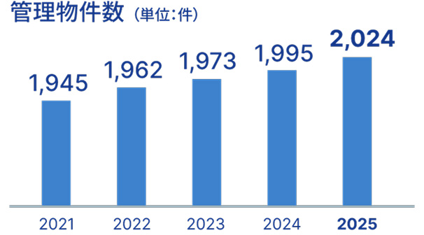 管理物件数 2020年1,934件 2021年1,945件 2022年1,962件 2023年1,973件 2024年1,995件 2025年2,024件