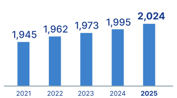 管理物件数 2020年1,934件 2021年1,945件 2022年1,962件 2023年1,973件 2024年1,995件 2025年2,024件