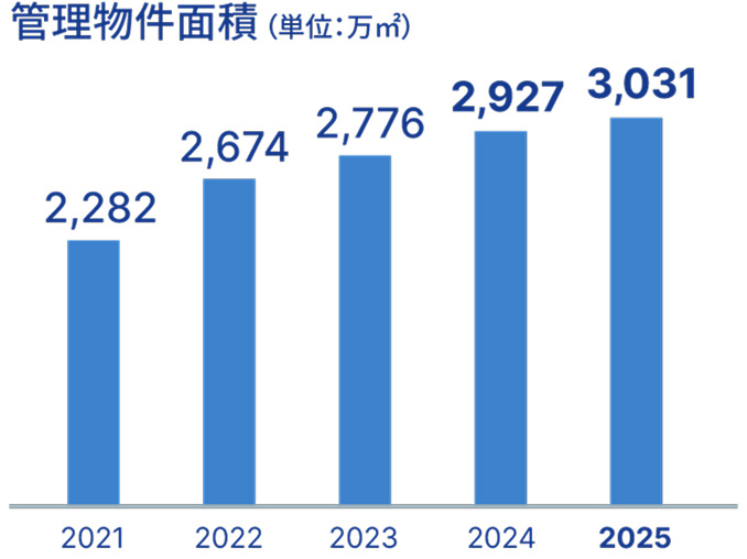 管理物件面積 2020年2,258万㎡ 2021年2,282万㎡ 2022年2,674万㎡ 2023年2,776万㎡ 2024年2,927万㎡ 2025年3,031万㎡
