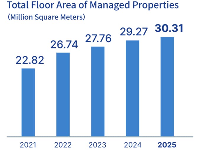 管理物件面積 2020年2,258万㎡ 2021年2,282万㎡ 2022年2,674万㎡ 2023年2,776万㎡ 2024年2,927万㎡ 2025年3,031万㎡