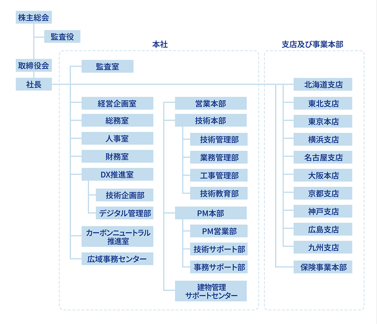 組織図イメージ
