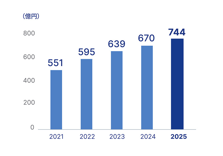 売上高イメージ