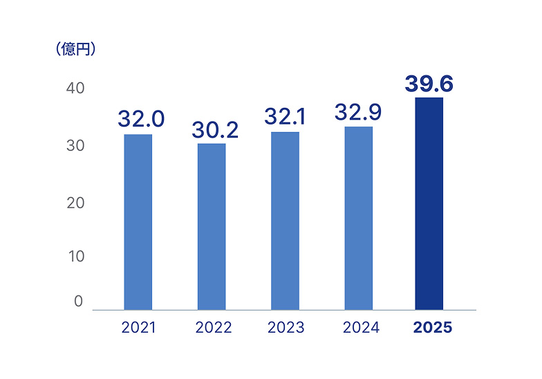 経常利益イメージ