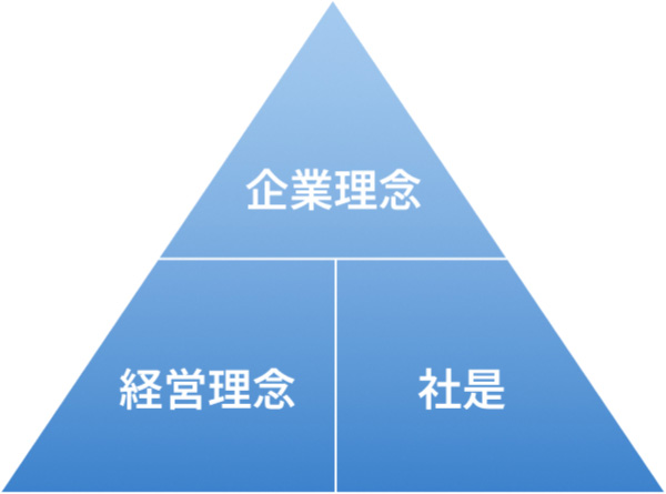 企業理念 経営理念 社是
