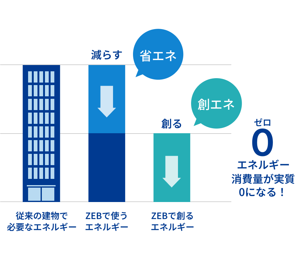 従来の建物で必要なエネルギー ZEBで使うエネルギー減らす省エネ ZEBで創るエネルギー創る創エネ ゼロエネルギー 消費量が実質0になる！