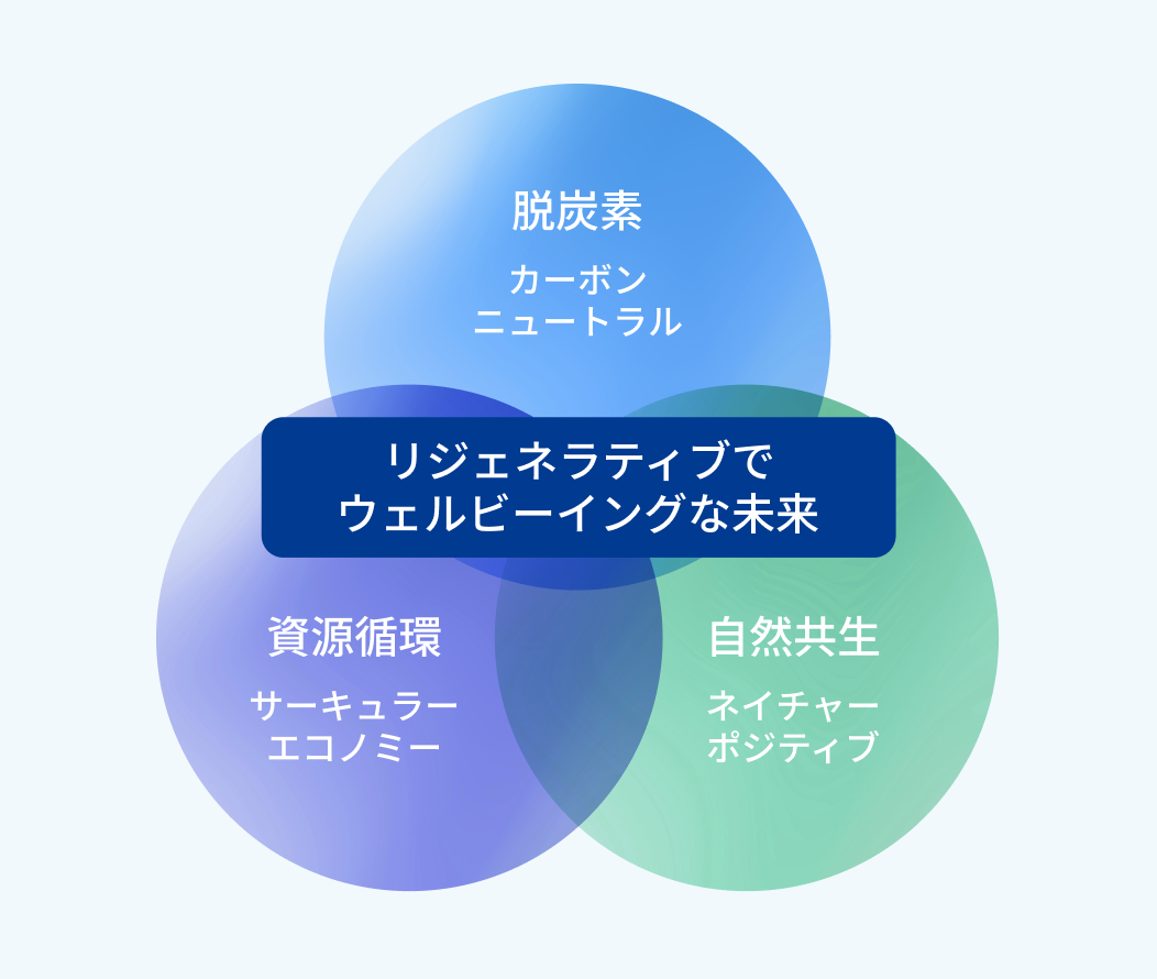 脱炭素 カーボンニュートラル 資源循環 サーキュラーエコノミー 自然共生 ネイチャーポジティブ リジェネラティブでウェルビーイングな未来