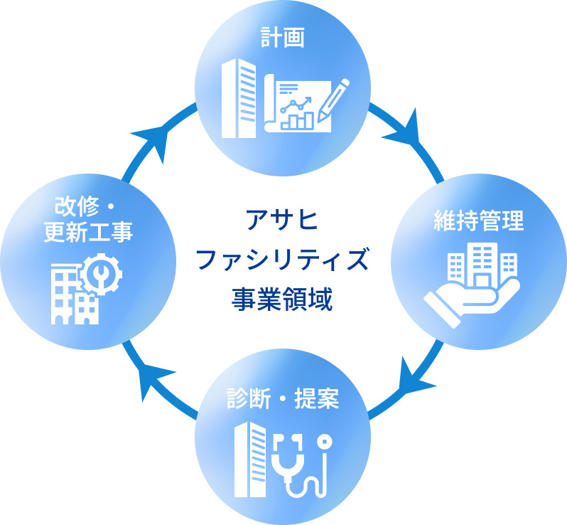 アサヒファシリティズ事業領域の図解