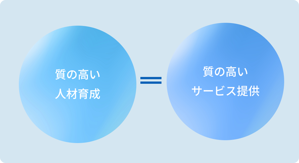 質の高い人材育成=質の高いサービス提供