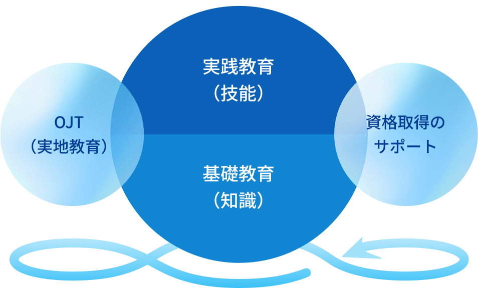 実践教育（技能）基礎教育（知識）OJT（実地教育）資格取得のサポート