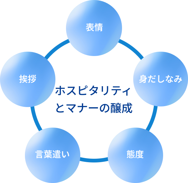 表情 身だしなみ 態度 言葉遣い 挨拶 ホスピタリティとマナーの醸成